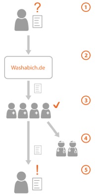 washabich prozess der Befundübersetzung für Patienten