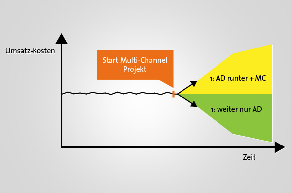 Start-Multi-Channel