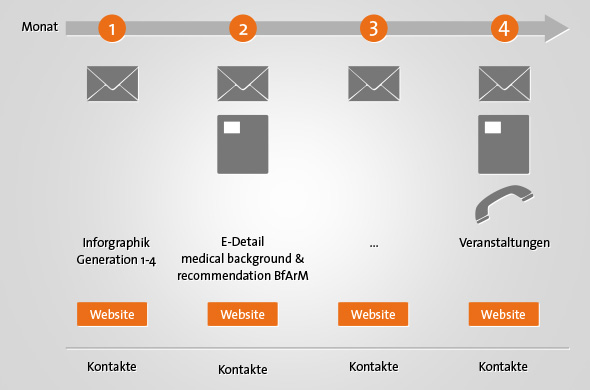 Monatsplan Multi-Channel Kampagne