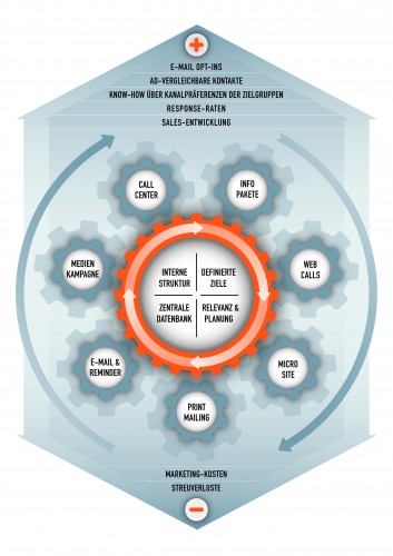 Infografik Aufbau Cross-Channel
