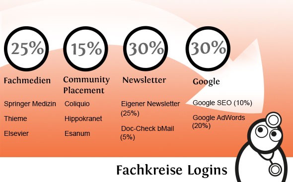 30 % der Besucher kommen je von Google und Newslettern, 20 % aus Fachmedien und 15 % aus Werbung bei Communities