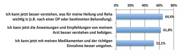 Grafik 5: Auswirkungen des Gesundheits-Surfens auf die Therapietreue (n=2.020)