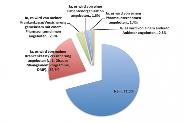 Grafik 6: Nutzung von Patientenbetreuungsprogrammen (n=1.319)