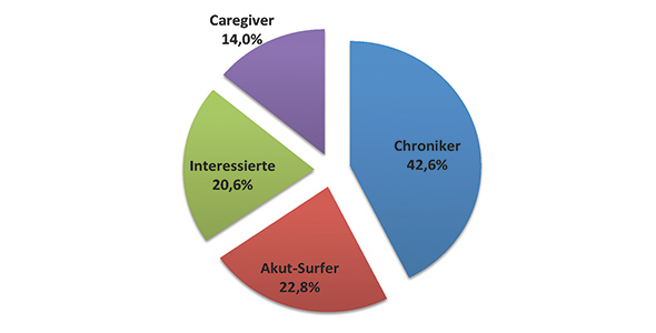 Grafik 1: Typologien der Gesundheitssurfer in Deutschland (n=3.056)