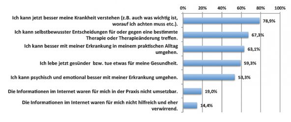 Grafik 4: Auswirkungen des Gesundheits-Surfens auf die Teilnehmer (n=2.020)