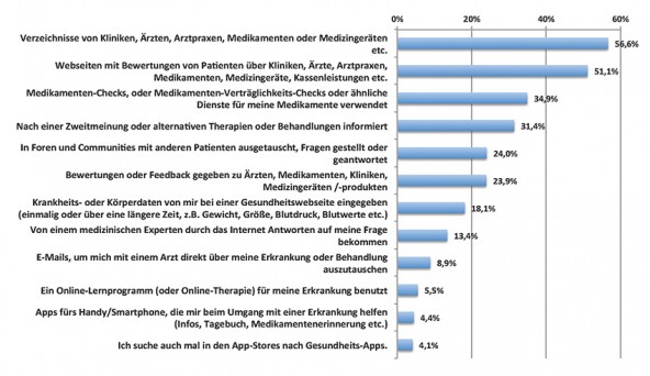 Grafik 3: Genutzte Dienste und Anwendung internetbasierter Gesundheitsthemen (n=3.166)