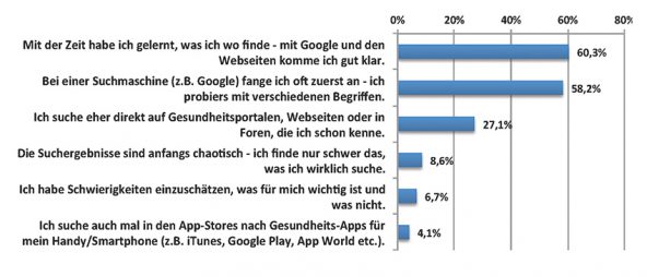 Grafik 2: Vorgehen und Methoden der Internetnutzung zu Gesundheitsthemen (n=3.115)
