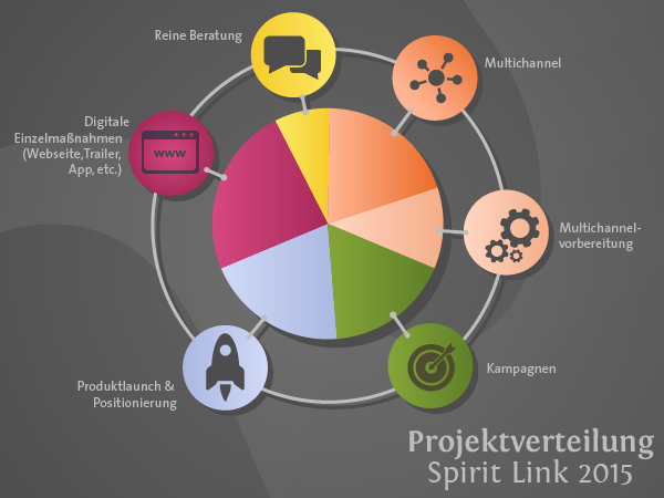 SLM Projektverteilung 2015