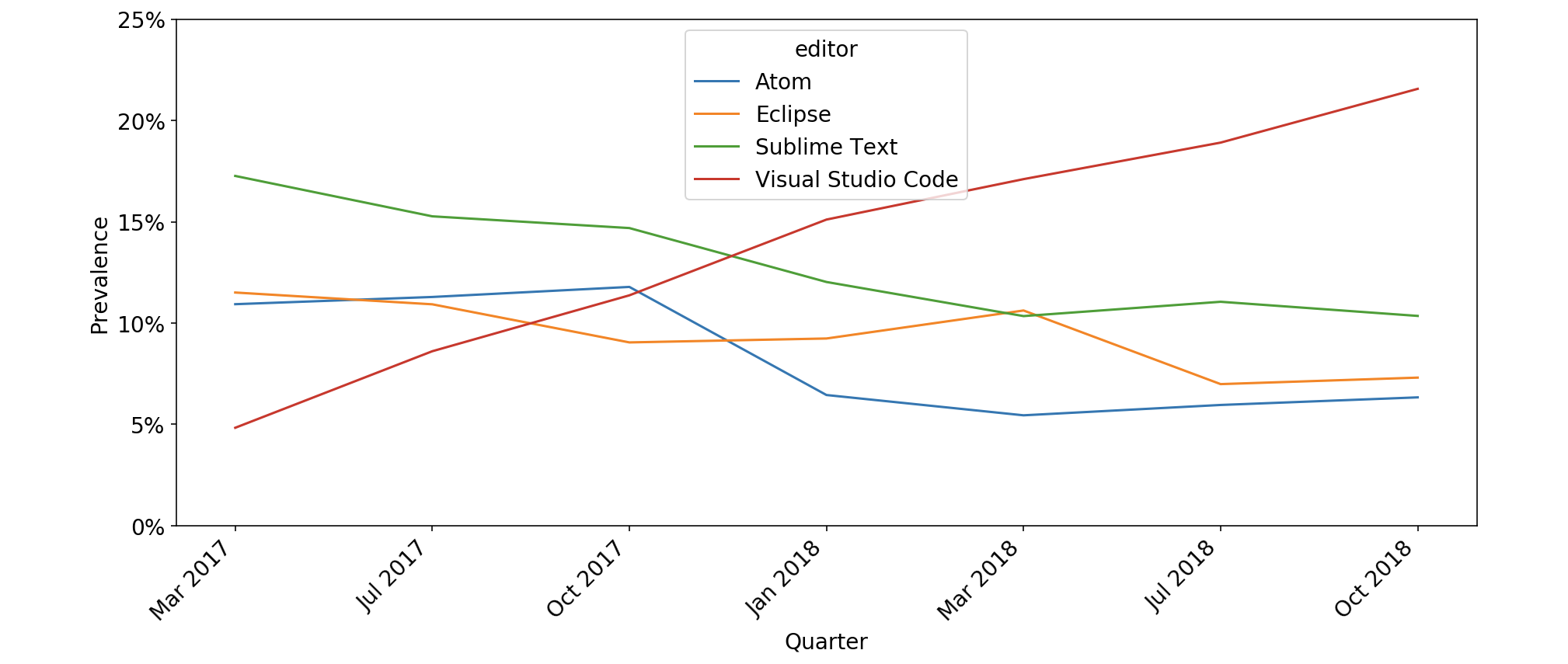 Eclipse Visual Studio Code