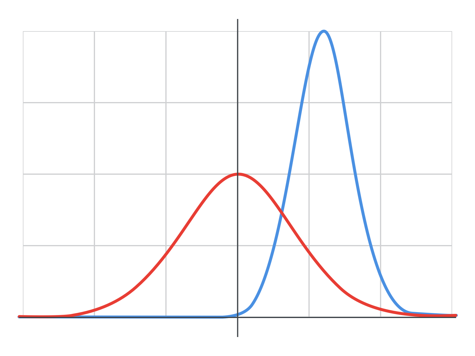 An animation showing one distribution shifting rightward and narrowing to form a new distribution.