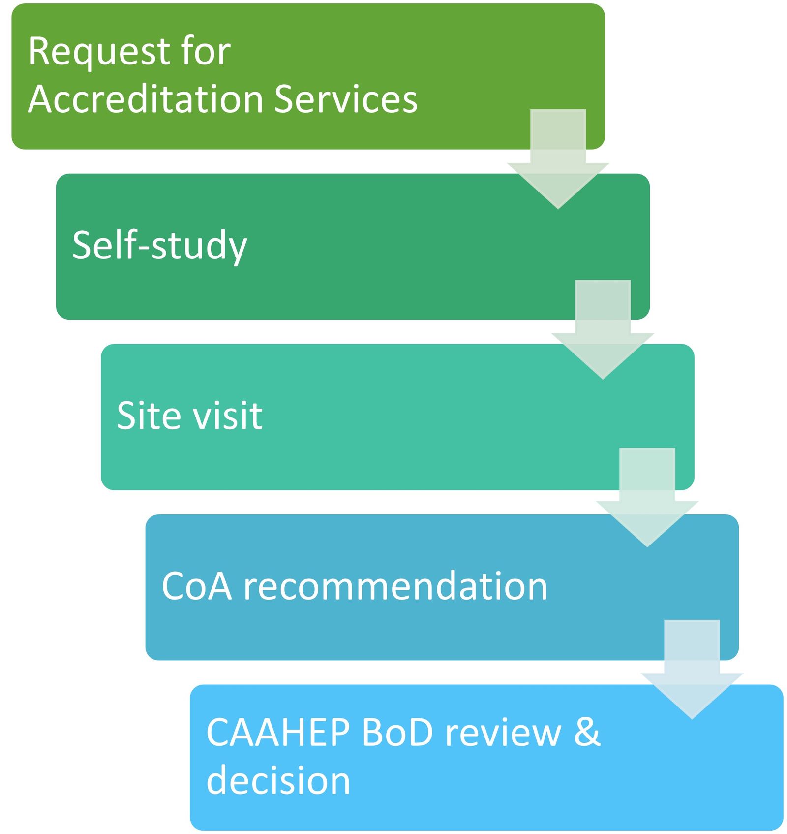 CAAHEP Accreditation Process