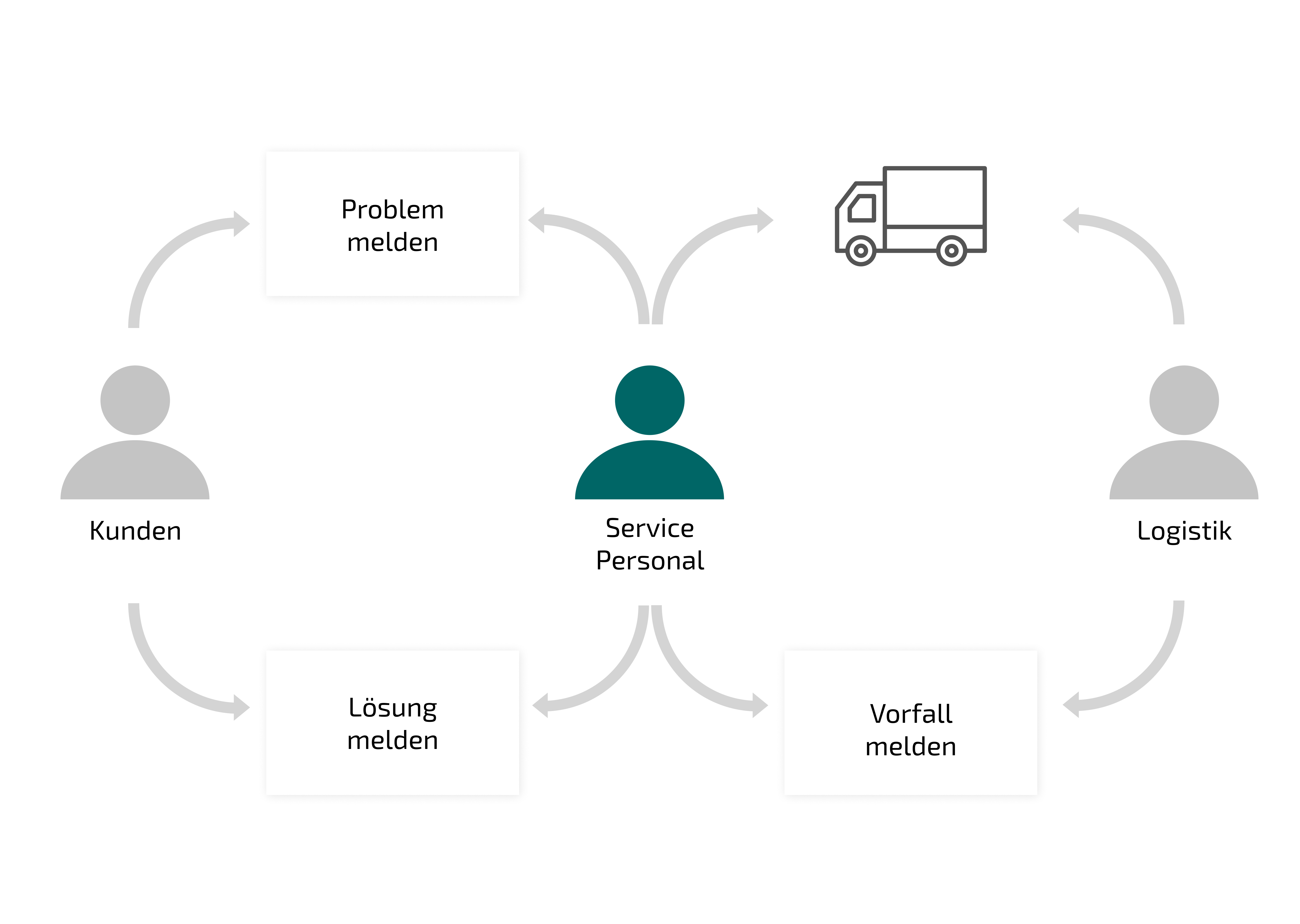 Digitization up to the customer front, example production. Illustration of a process