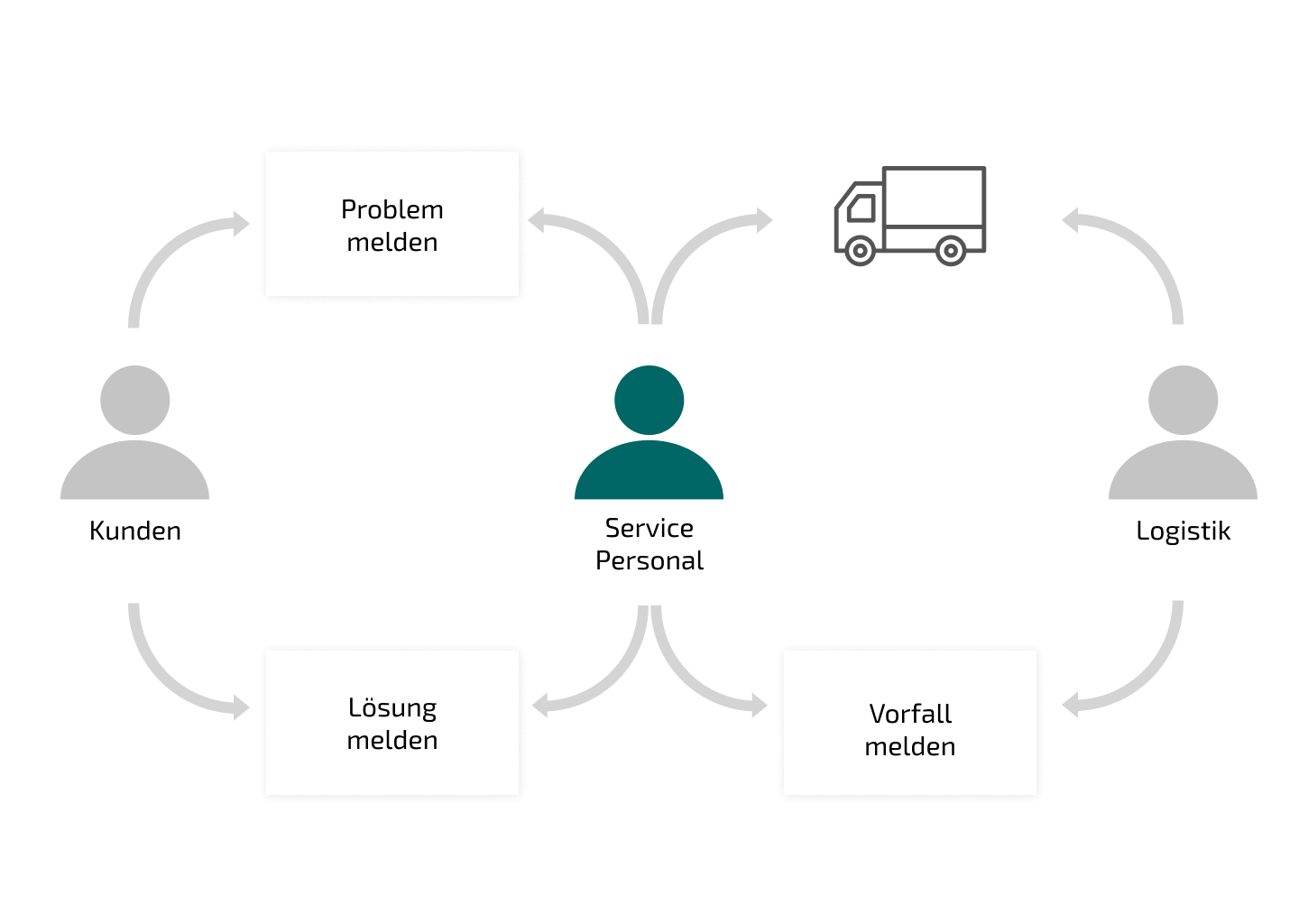 Illustration eines Workflows im Bereich Facility Management