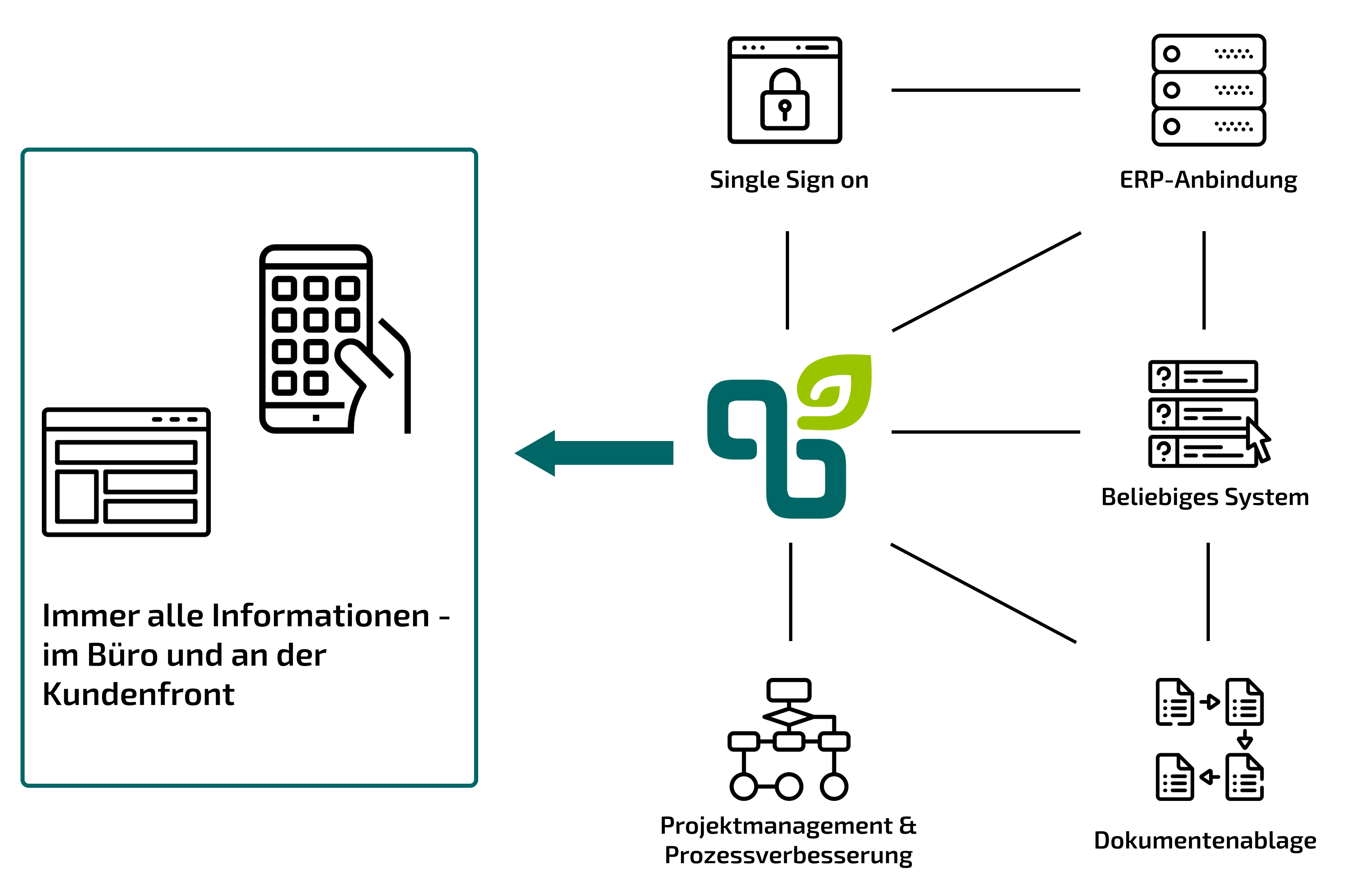 Illustration unseres Integrationsprozesses