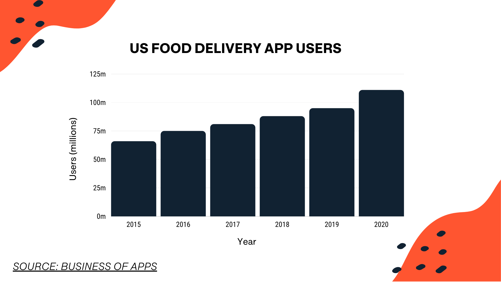 increase in food delivery app users