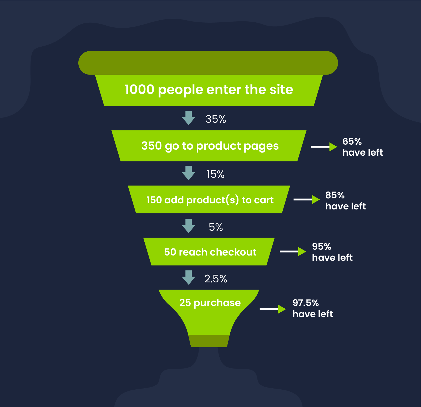 eCommerce conversion funnel