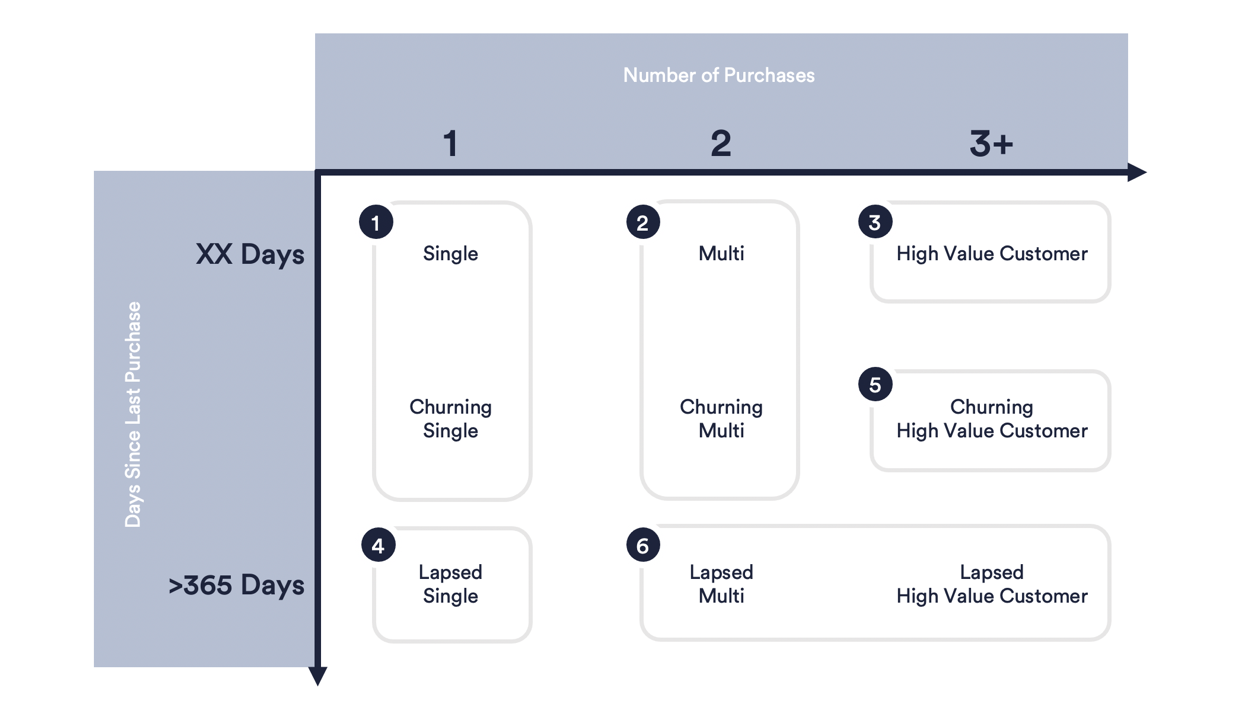 Customer Profitability Analysis Segmentation based on RFM