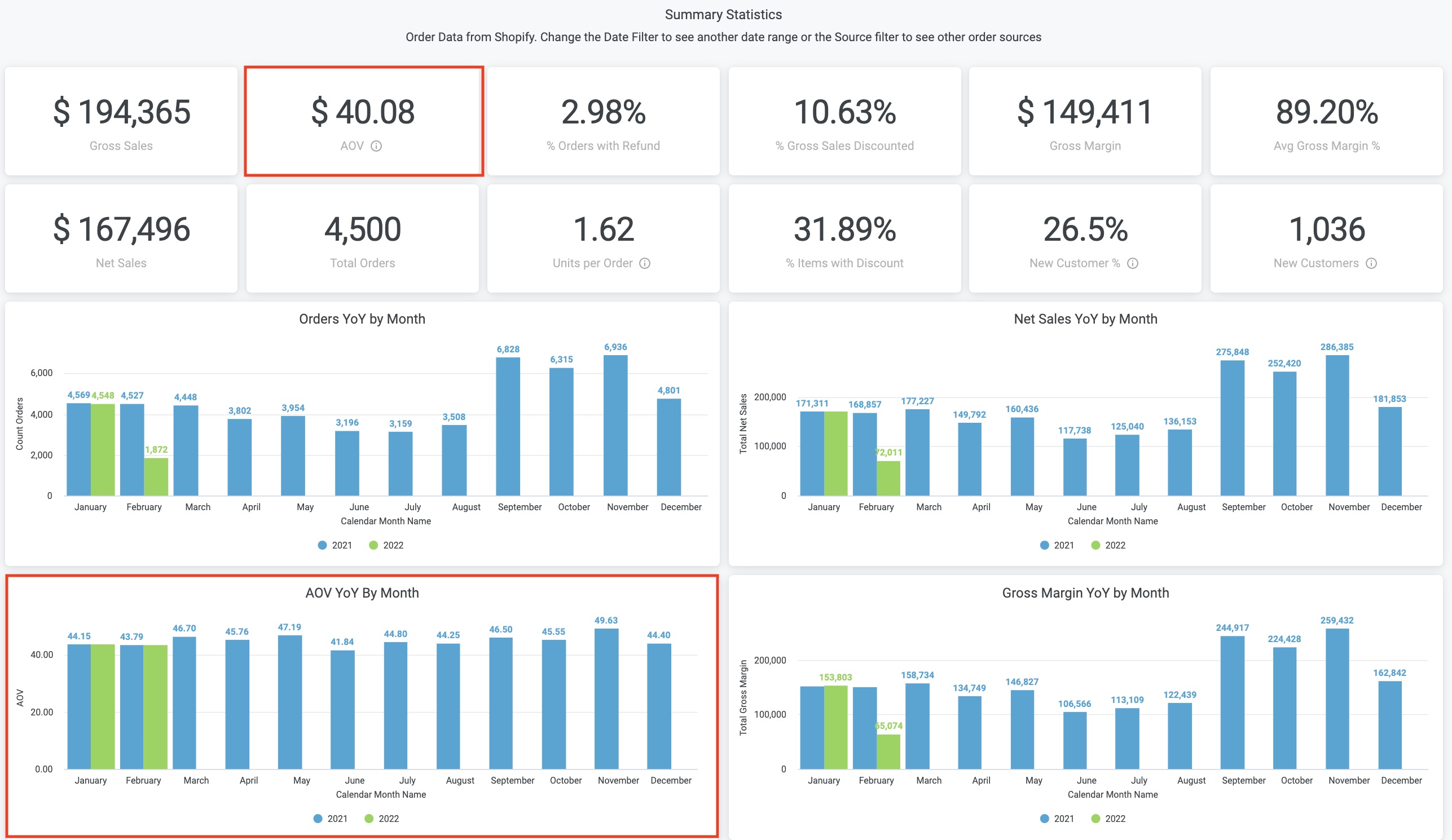 screenshot of one of daasity's ecommerce dashboards with AOV highlighted in red ($40.08)