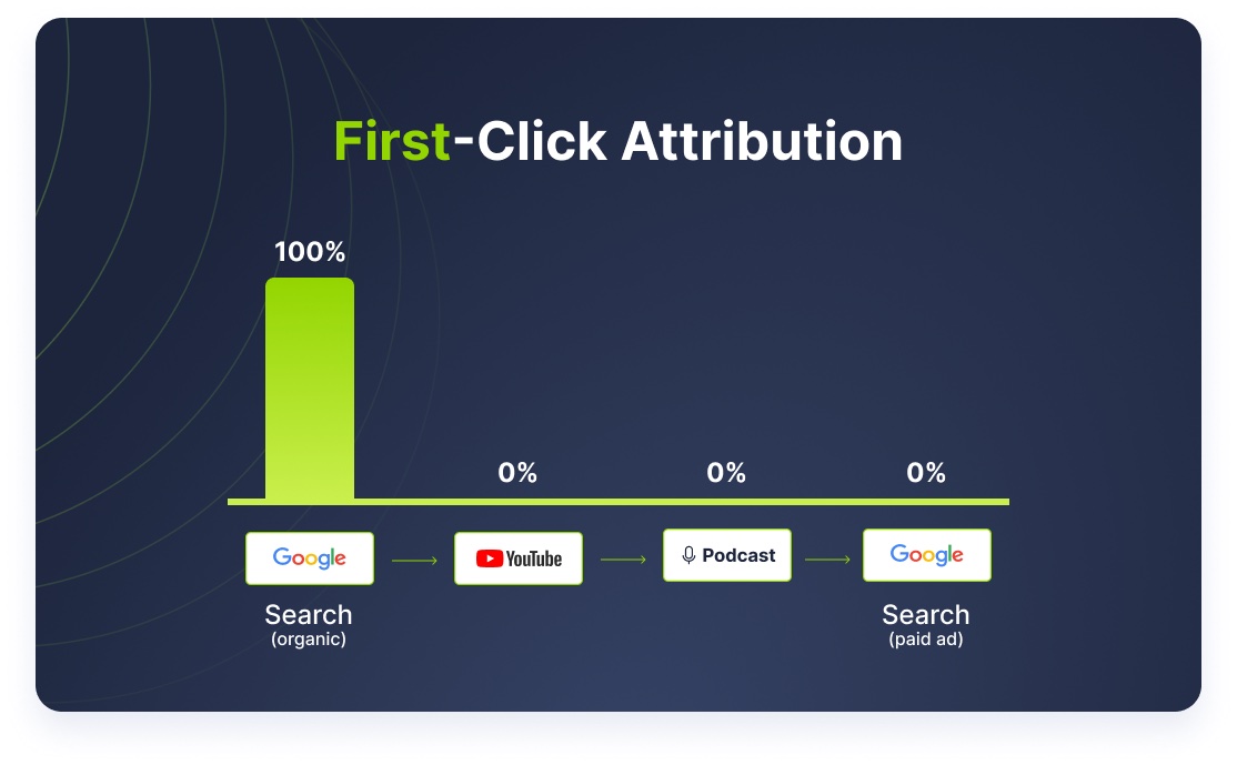 first-click attribution visualization