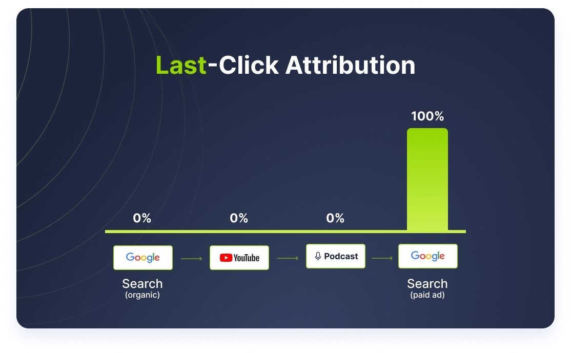last-click attribution visualization
