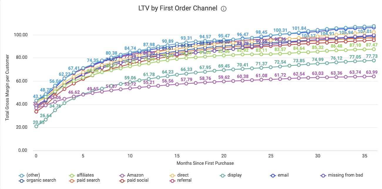 screenshot from Daasity app showing LTV by first order channel