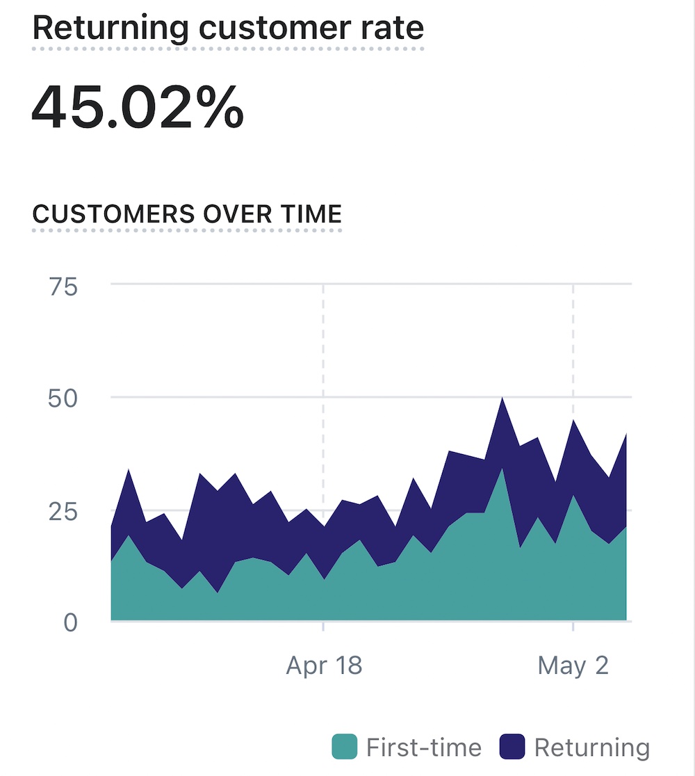 shopify repurchase rate visualization, showing last 30 days of customer buying history, with a repurchase rate of 45.02%.