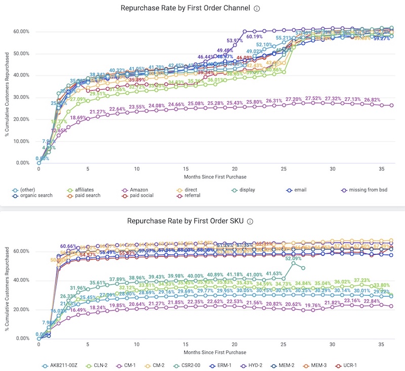 repurchase rate by first order channel and first order SKU in the Daasity platform