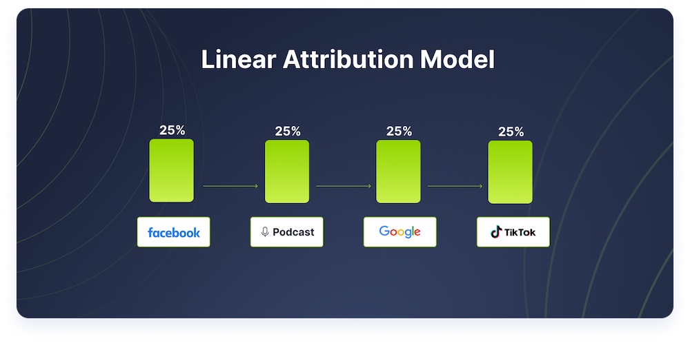 linear attribution model graphic showing 25% credit to facebook, podcast, google, and tiktok