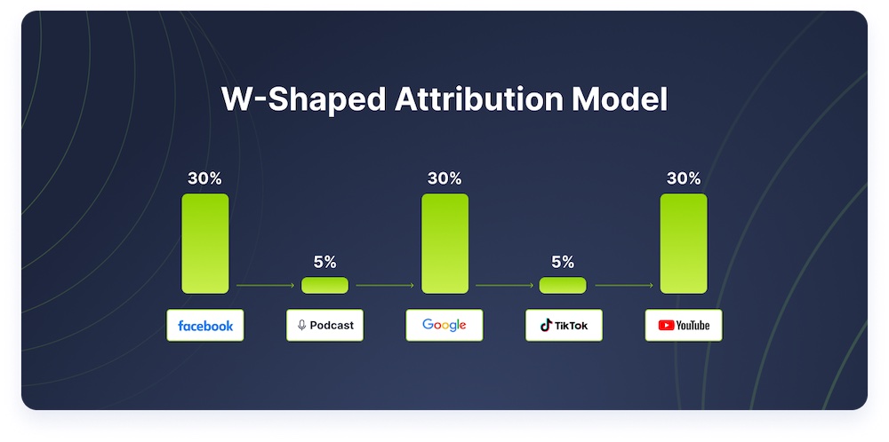 w-shaped attribution model showing 30% credit to Facebook, 5% to podcast, 30% to google, 5% to TikTok, 30% to Youtube