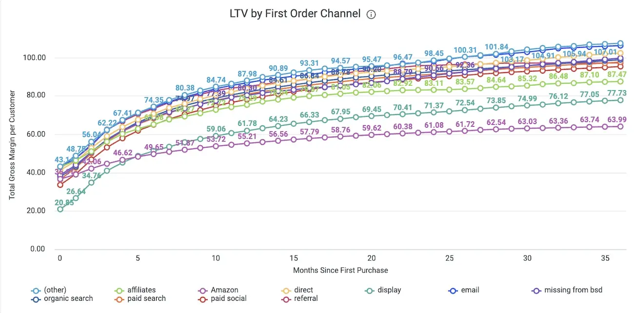 screenshot from Daasity app showing LTV by first order channel