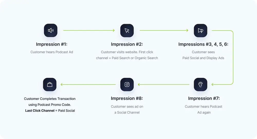 a graphic showing a multi-touch customer experience, where it takes 8 impressions before the customer finally makes a purchase