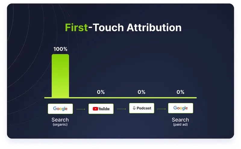 first-touch attribution model graphic showing 100% credit to google search, and 0% to youtube, podcast, and google paid ad