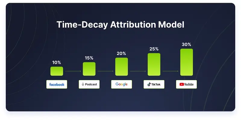 Time decay attribution model graphic showing 10% credit to Facebook, 15% to podcast, 20% to google, 25% to TikTok, and 30% to YouTube