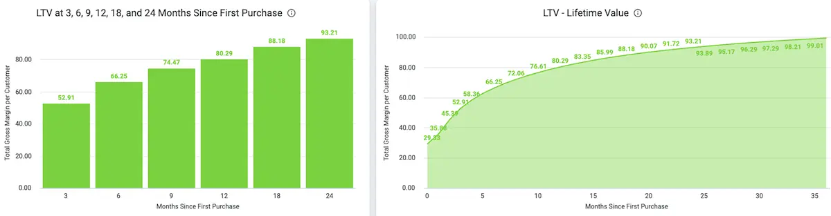 clv view from the daasity platform showing 2 visualizations: a bar chart and a line chart of increasing clv over time