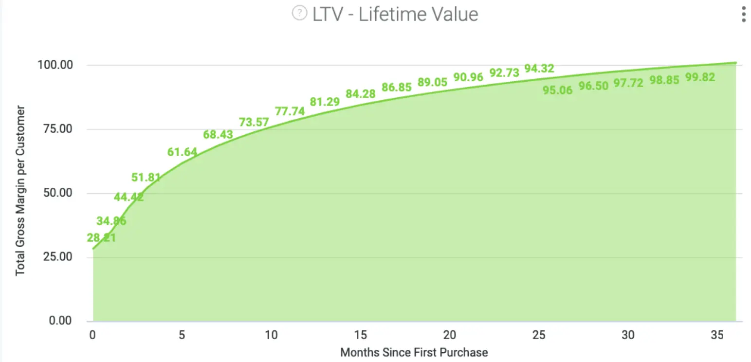 clv chart showing time since purchase and increasing value over time