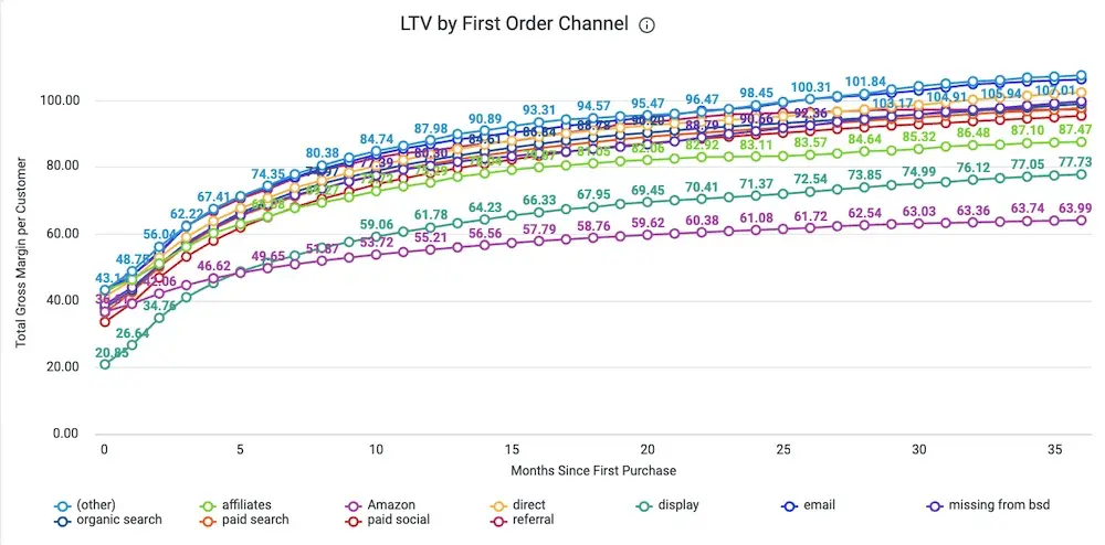 chart showing clv by first order channel: channels include, e.g., amazon, direct, referral, email. chart from the daasity platform.