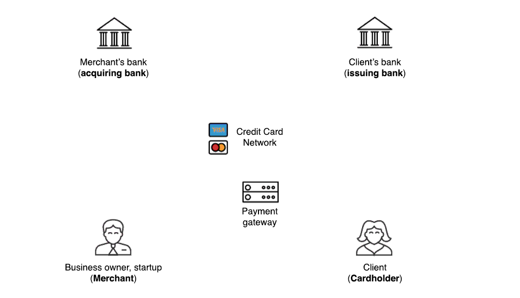Roles in credit card world