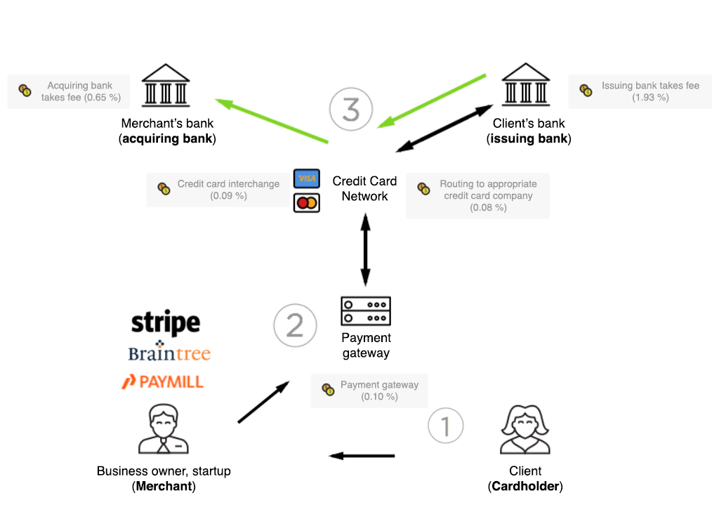 Payment Processors