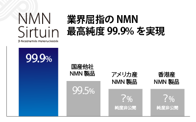 業界屈指のNMN最高純度99.9%