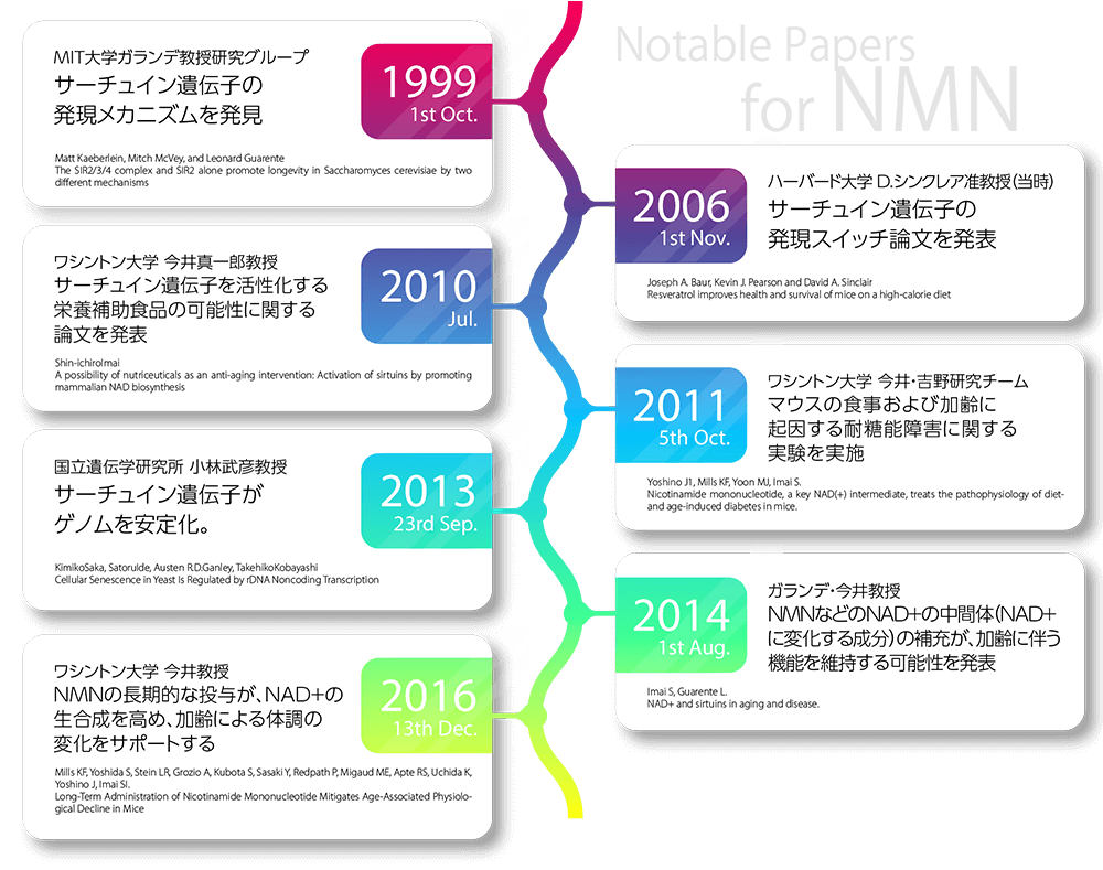 NMNに関連する論文ダイジェスト年表