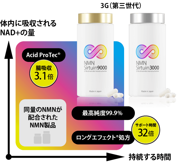 3G(第三世代)の吸収効率の高さと長時間効能性の高さの図