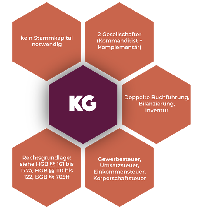 Grafik wie man eine KG gründet