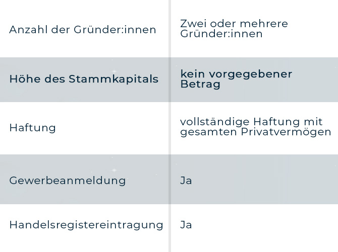 Tabelle zum Thema Stammkapital bei der OHG