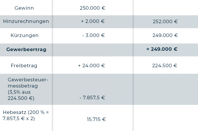 Gewerbesteuerhebesatz berechnen