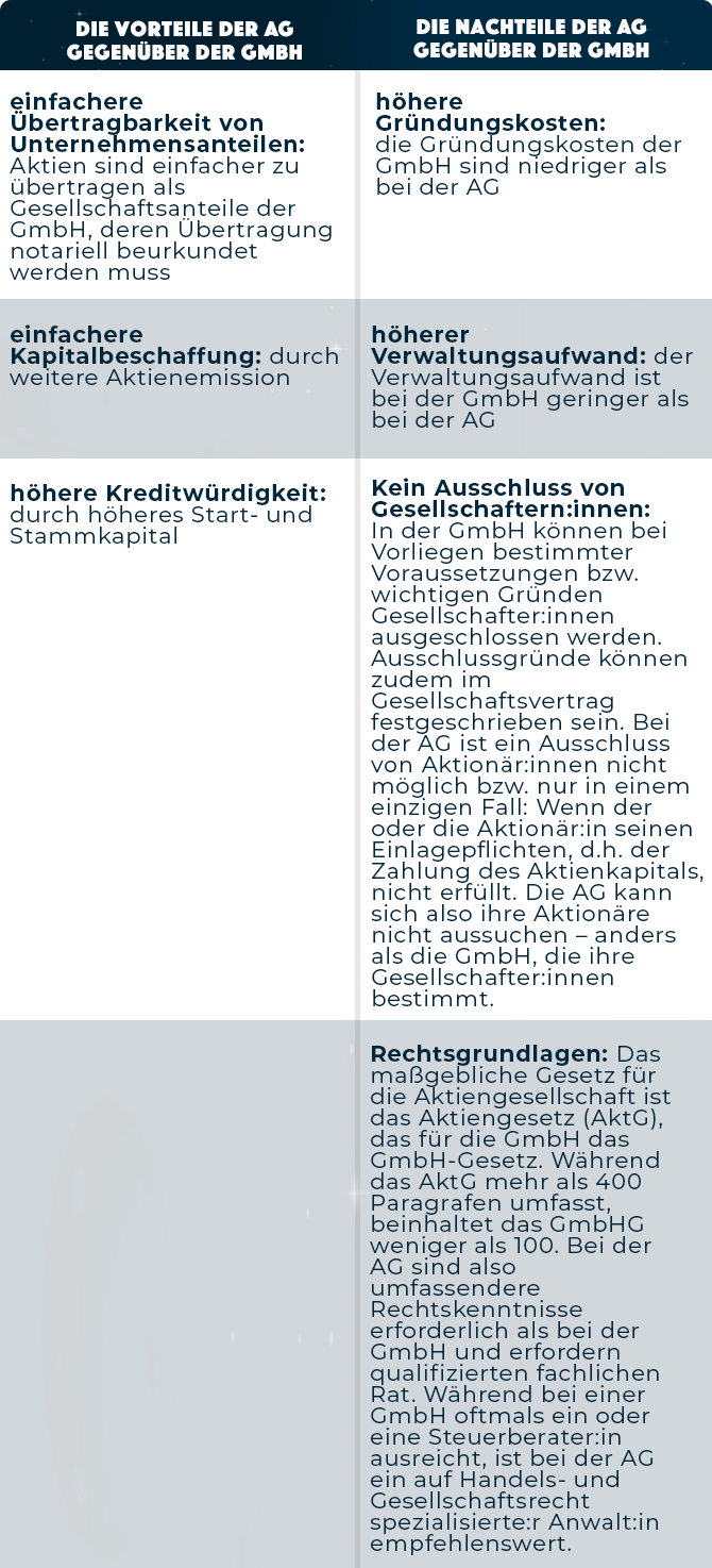 Tabelle zu dem Vergleich einer AG und GmbH