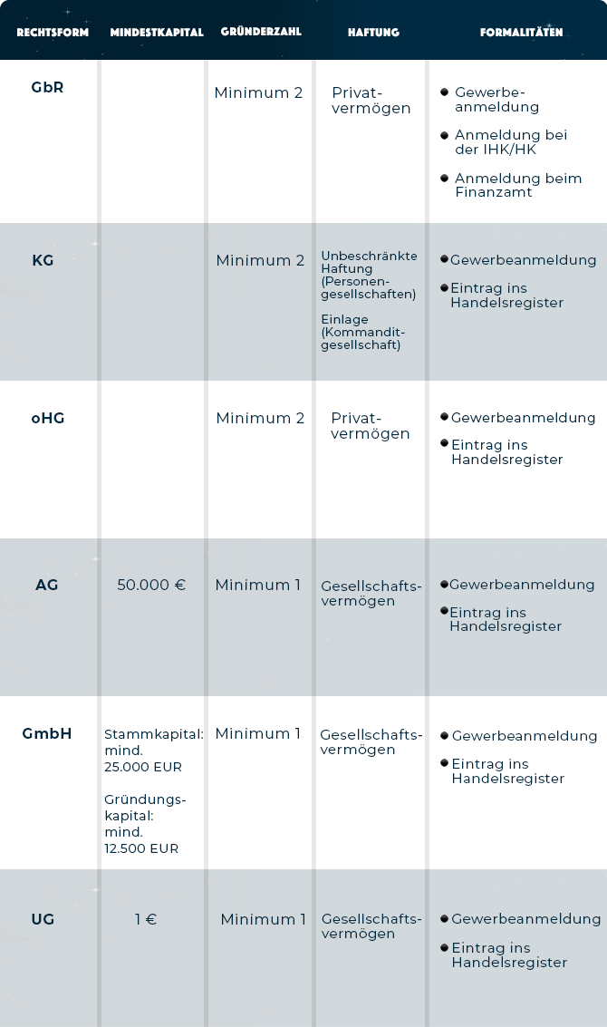 Tabelle zur Übersicht der verschiedenen Rechtsformen und deren Voraussetzungen