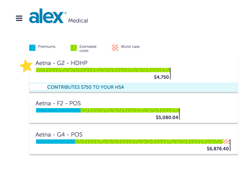 The Alex navigation tool visualizes how each plan would cover an individual's unique health needs.