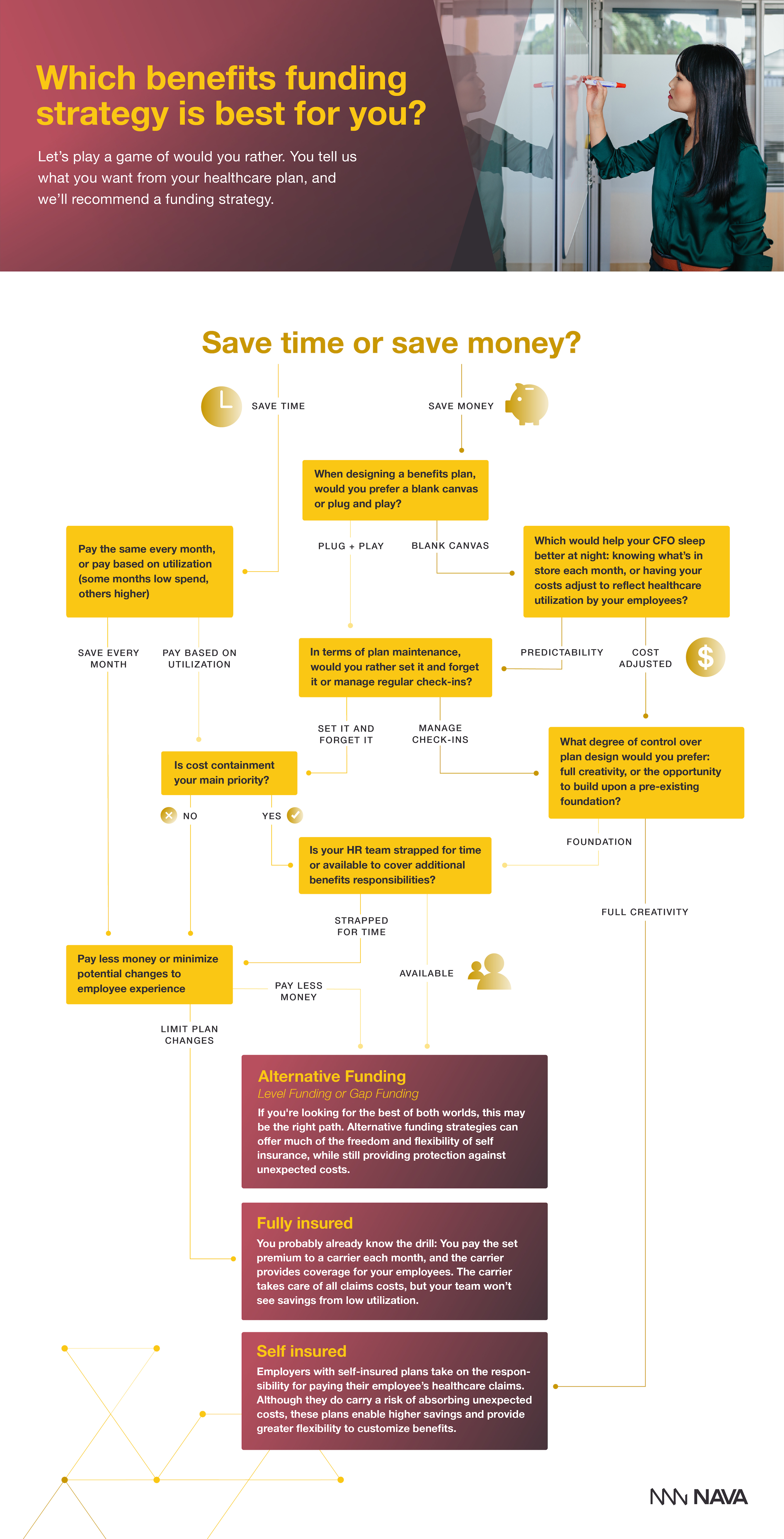 Flowchart: Which benefits funding strategy is best for your business?