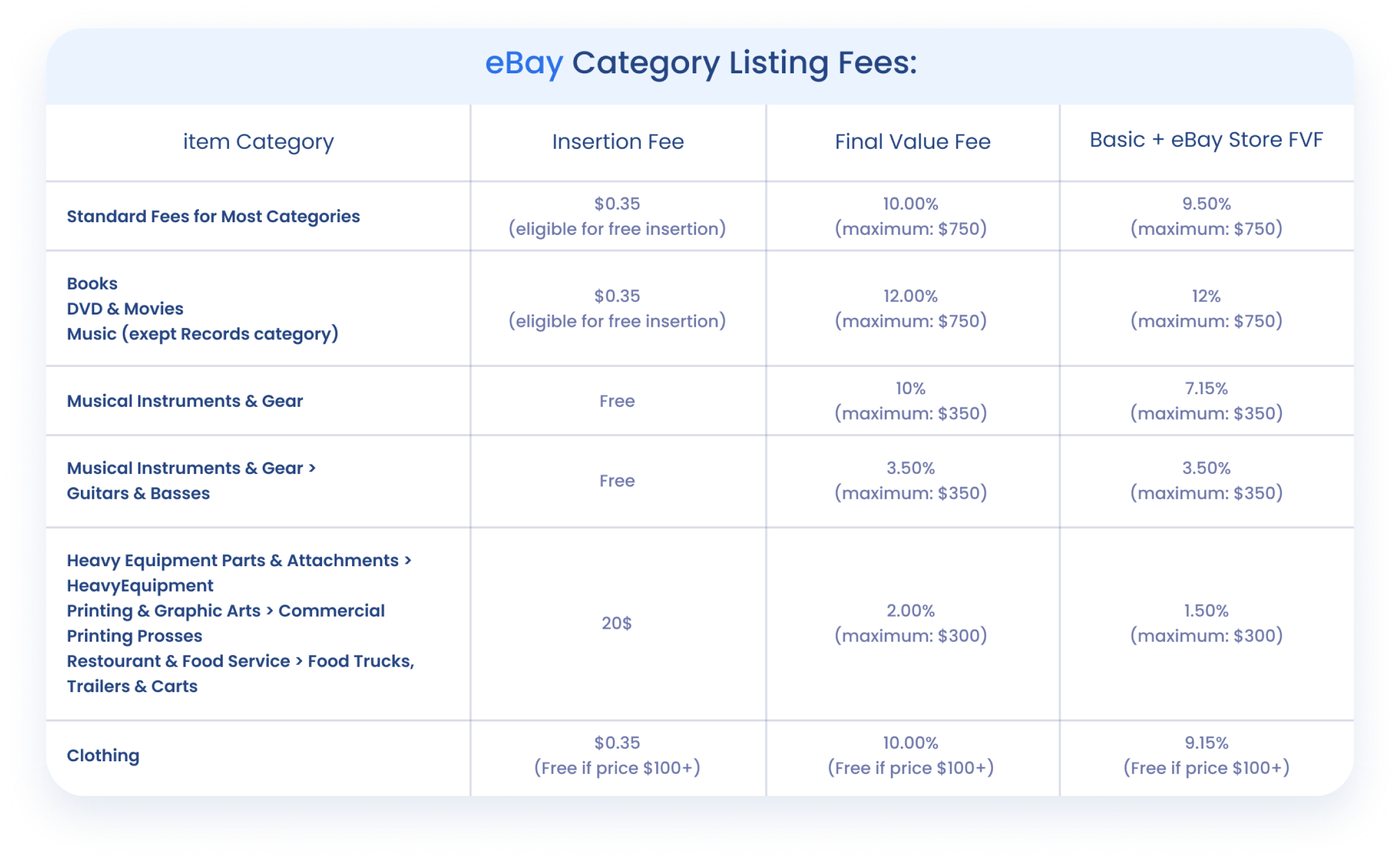 Ebay category listing fees