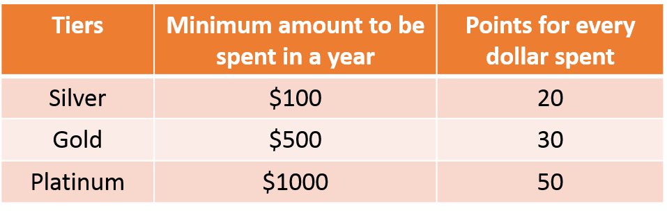 Tiered Loyalty Program